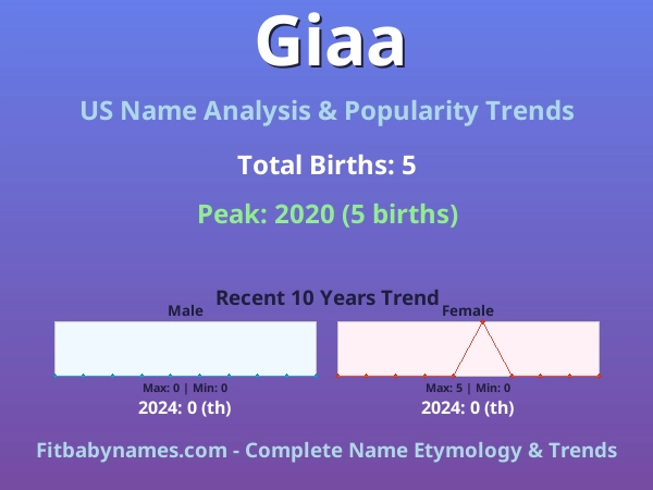 Infographic: Giaa name meaning, origin, and popularity trends in the United States (US baby name analysis chart)