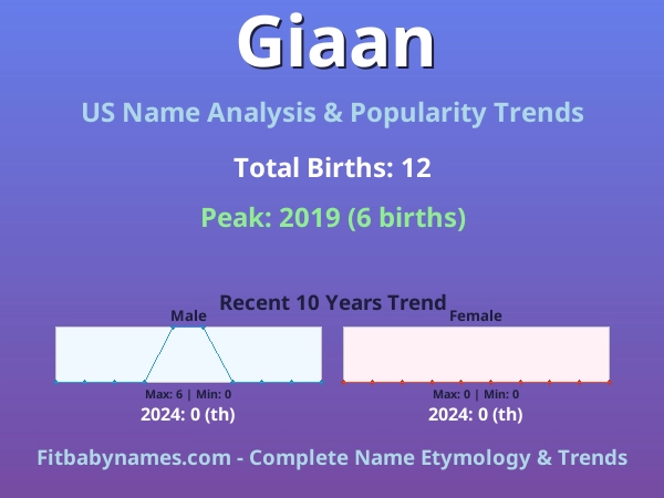 Infographic: Giaan name meaning, origin, and popularity trends in the United States (US baby name analysis chart)