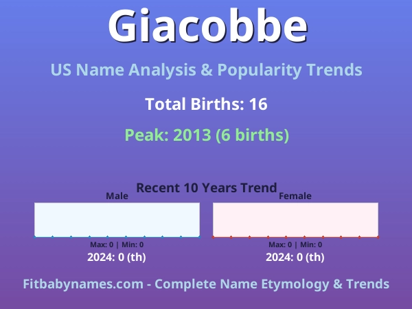 Infographic: Giacobbe name meaning, origin, and popularity trends in the United States (US baby name analysis chart)