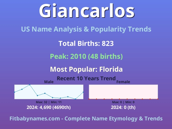 Infographic: Giancarlos name meaning, origin, and popularity trends in the United States (US baby name analysis chart)