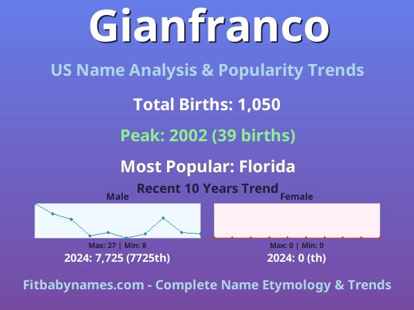 Infographic: Gianfranco name meaning, origin, and popularity trends in the United States (US baby name analysis chart)