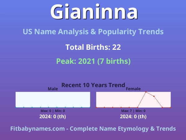 Infographic: Gianinna name meaning, origin, and popularity trends in the United States (US baby name analysis chart)
