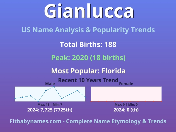 Infographic: Gianlucca name meaning, origin, and popularity trends in the United States (US baby name analysis chart)