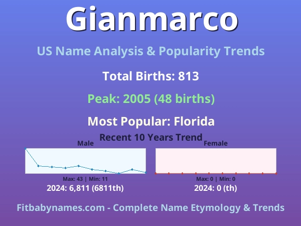 Infographic: Gianmarco name meaning, origin, and popularity trends in the United States (US baby name analysis chart)