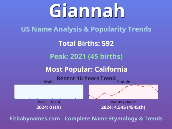 Infographic: Giannah name meaning, origin, and popularity trends in the United States (US baby name analysis chart)