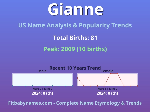 Infographic: Gianne name meaning, origin, and popularity trends in the United States (US baby name analysis chart)