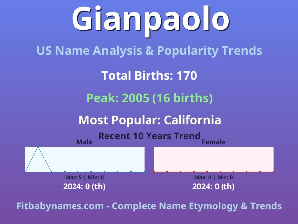 Infographic: Gianpaolo name meaning, origin, and popularity trends in the United States (US baby name analysis chart)