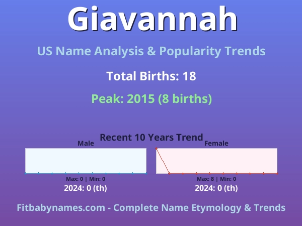 Infographic: Giavannah name meaning, origin, and popularity trends in the United States (US baby name analysis chart)