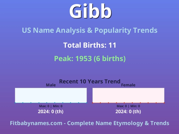 Infographic: Gibb name meaning, origin, and popularity trends in the United States (US baby name analysis chart)