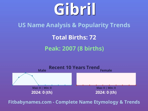 Infographic: Gibril name meaning, origin, and popularity trends in the United States (US baby name analysis chart)