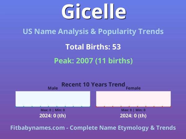 Infographic: Gicelle name meaning, origin, and popularity trends in the United States (US baby name analysis chart)