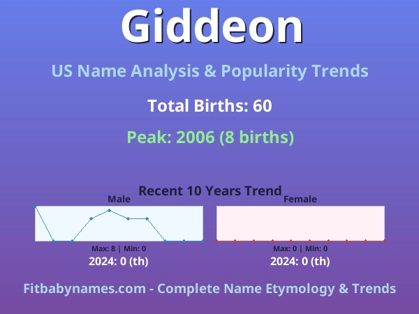 Infographic: Giddeon name meaning, origin, and popularity trends in the United States (US baby name analysis chart)