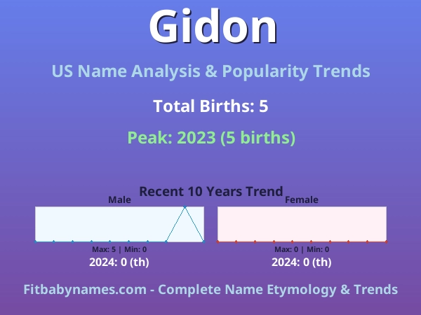 Infographic: Gidon name meaning, origin, and popularity trends in the United States (US baby name analysis chart)