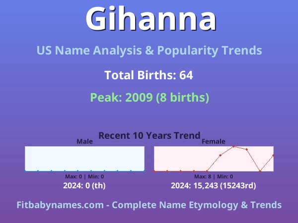 Infographic: Gihanna name meaning, origin, and popularity trends in the United States (US baby name analysis chart)