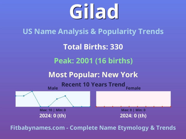 Infographic: Gilad name meaning, origin, and popularity trends in the United States (US baby name analysis chart)