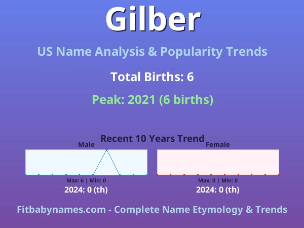 Infographic: Gilber name meaning, origin, and popularity trends in the United States (US baby name analysis chart)
