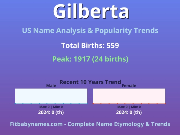 Infographic: Gilberta name meaning, origin, and popularity trends in the United States (US baby name analysis chart)