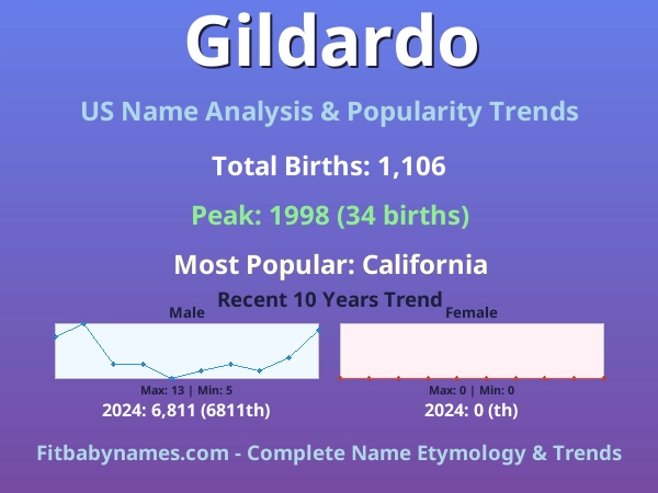 Infographic: Gildardo name meaning, origin, and popularity trends in the United States (US baby name analysis chart)