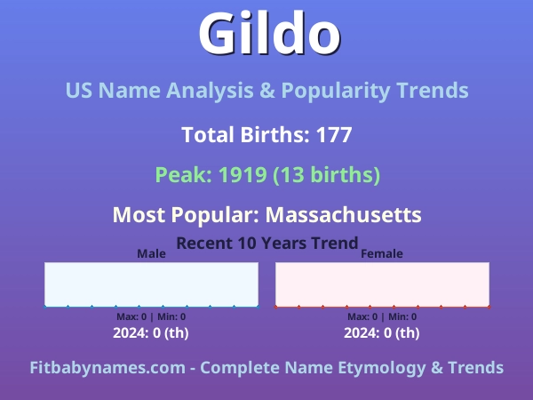 Infographic: Gildo name meaning, origin, and popularity trends in the United States (US baby name analysis chart)