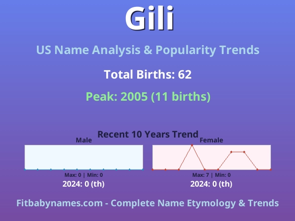 Infographic: Gili name meaning, origin, and popularity trends in the United States (US baby name analysis chart)