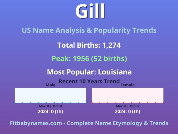 Infographic: Gill name meaning, origin, and popularity trends in the United States (US baby name analysis chart)