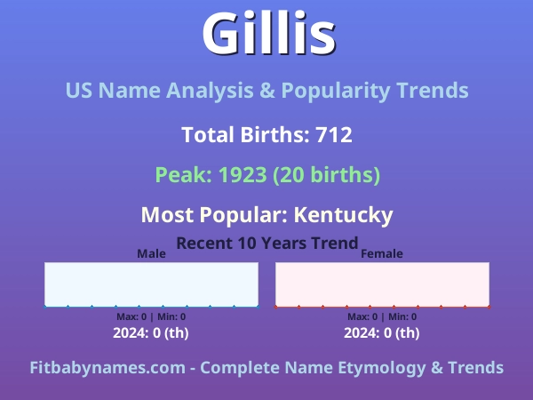 Infographic: Gillis name meaning, origin, and popularity trends in the United States (US baby name analysis chart)