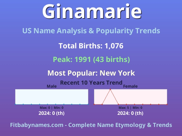 Infographic: Ginamarie name meaning, origin, and popularity trends in the United States (US baby name analysis chart)