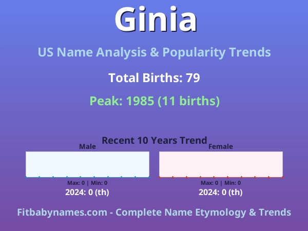 Infographic: Ginia name meaning, origin, and popularity trends in the United States (US baby name analysis chart)