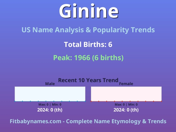 Infographic: Ginine name meaning, origin, and popularity trends in the United States (US baby name analysis chart)