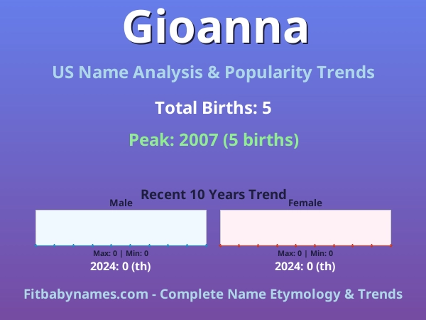 Infographic: Gioanna name meaning, origin, and popularity trends in the United States (US baby name analysis chart)