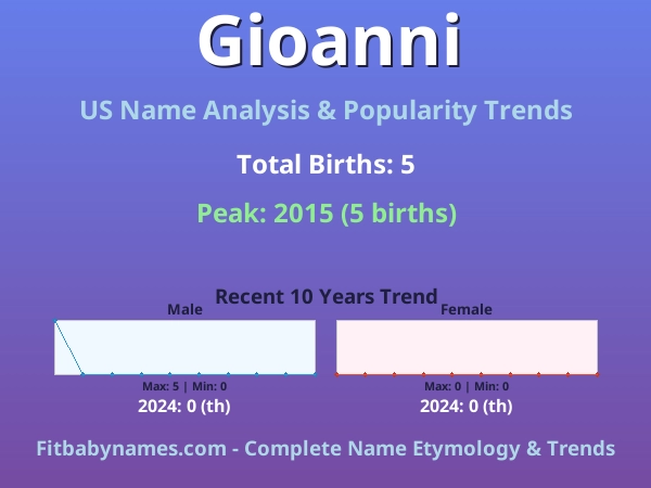 Infographic: Gioanni name meaning, origin, and popularity trends in the United States (US baby name analysis chart)