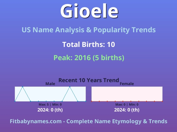 Infographic: Gioele name meaning, origin, and popularity trends in the United States (US baby name analysis chart)