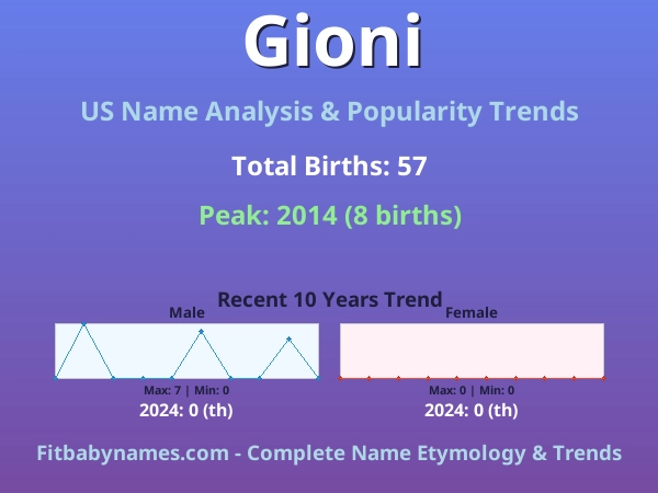 Infographic: Gioni name meaning, origin, and popularity trends in the United States (US baby name analysis chart)
