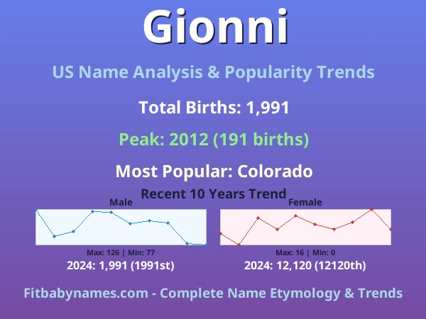 Infographic: Gionni name meaning, origin, and popularity trends in the United States (US baby name analysis chart)