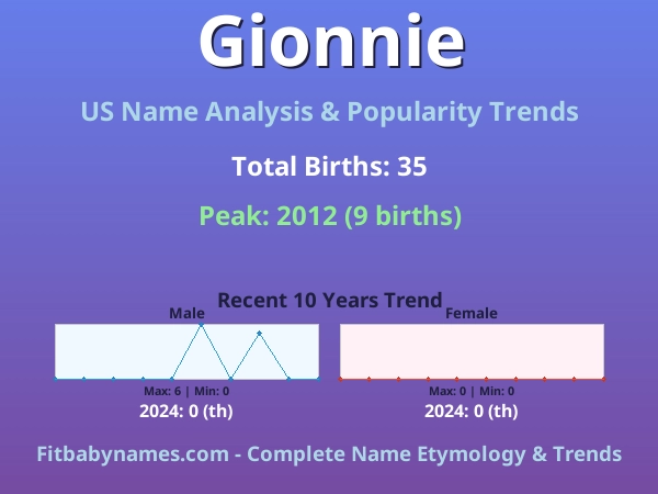 Infographic: Gionnie name meaning, origin, and popularity trends in the United States (US baby name analysis chart)