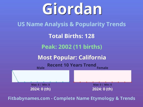 Infographic: Giordan name meaning, origin, and popularity trends in the United States (US baby name analysis chart)