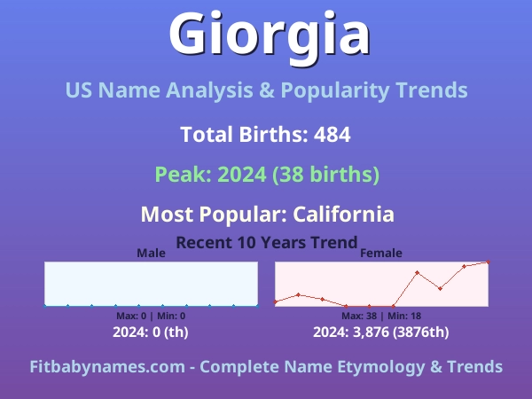 Infographic: Giorgia name meaning, origin, and popularity trends in the United States (US baby name analysis chart)