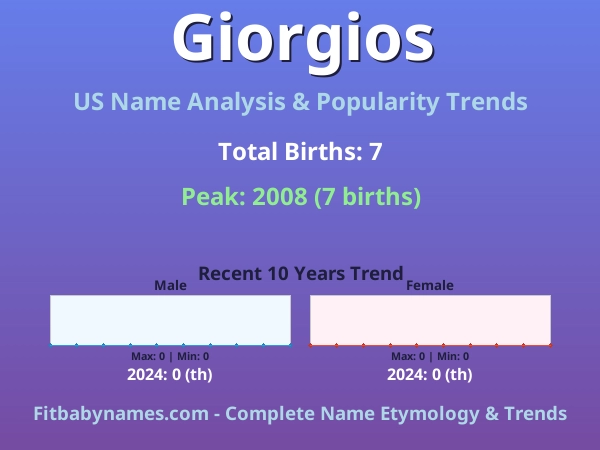 Infographic: Giorgios name meaning, origin, and popularity trends in the United States (US baby name analysis chart)