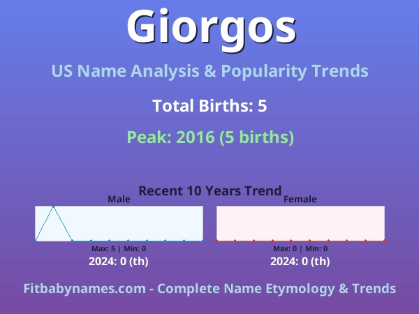 Infographic: Giorgos name meaning, origin, and popularity trends in the United States (US baby name analysis chart)
