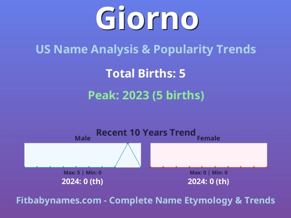 Infographic: Giorno name meaning, origin, and popularity trends in the United States (US baby name analysis chart)