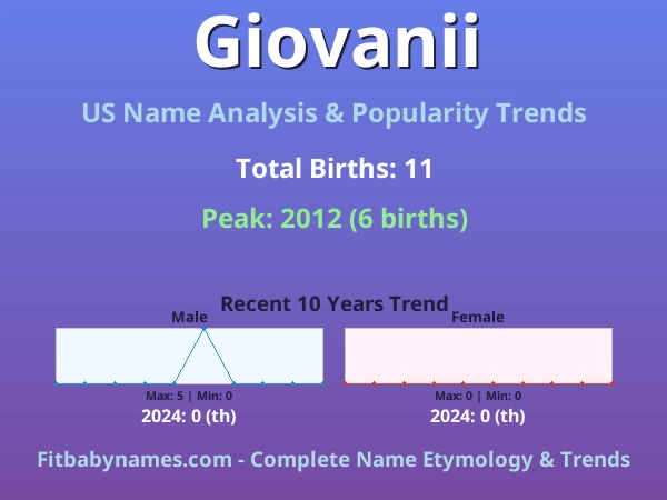 Infographic: Giovanii name meaning, origin, and popularity trends in the United States (US baby name analysis chart)