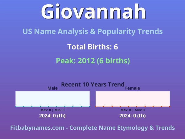 Infographic: Giovannah name meaning, origin, and popularity trends in the United States (US baby name analysis chart)