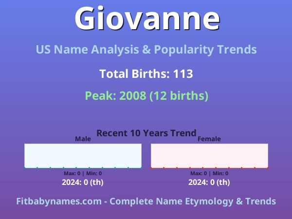 Infographic: Giovanne name meaning, origin, and popularity trends in the United States (US baby name analysis chart)