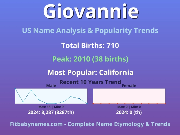 Infographic: Giovannie name meaning, origin, and popularity trends in the United States (US baby name analysis chart)