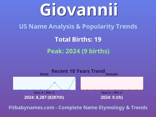 Infographic: Giovannii name meaning, origin, and popularity trends in the United States (US baby name analysis chart)