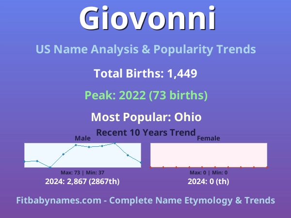 Infographic: Giovonni name meaning, origin, and popularity trends in the United States (US baby name analysis chart)