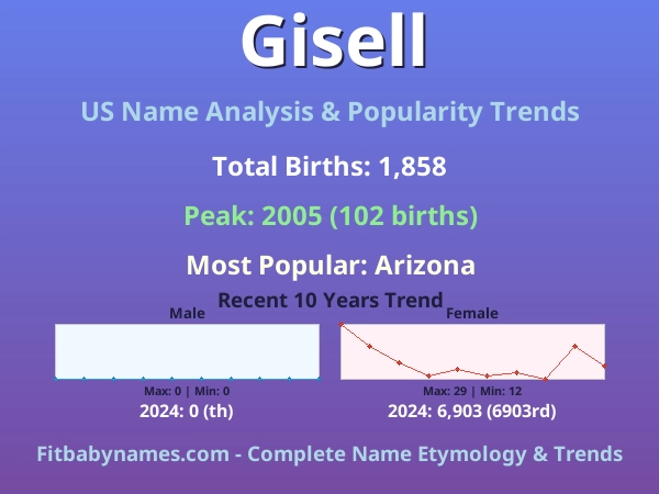 Infographic: Gisell name meaning, origin, and popularity trends in the United States (US baby name analysis chart)