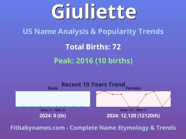 Infographic: Giuliette name meaning, origin, and popularity trends in the United States (US baby name analysis chart)