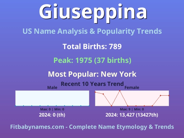 Infographic: Giuseppina name meaning, origin, and popularity trends in the United States (US baby name analysis chart)