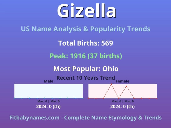 Infographic: Gizella name meaning, origin, and popularity trends in the United States (US baby name analysis chart)